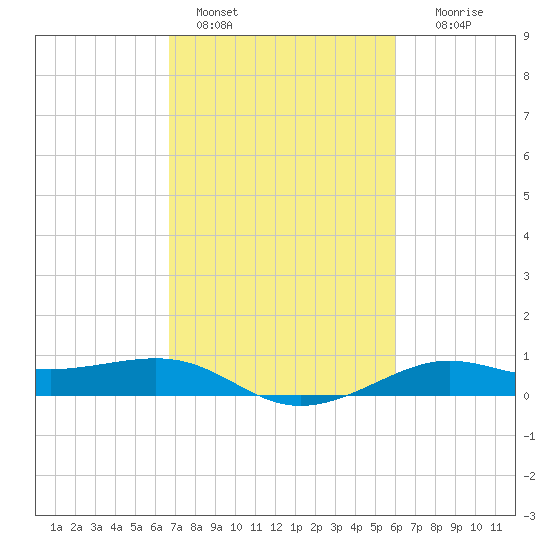 Cote Blanche Island tide chart for Friday, February 18, 2022