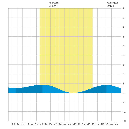 Cote Blanche Island tide chart for Saturday, February 19, 2022