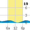 Cote Blanche Island tide chart for Saturday, February 19, 2022