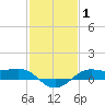 Cote Blanche Island tide chart for Tuesday, February 1, 2022