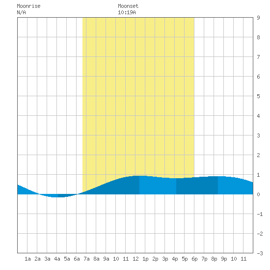Cote Blanche Island tide chart for Tuesday, February 22, 2022