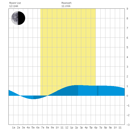 Cote Blanche Island tide chart for Wednesday, February 23, 2022