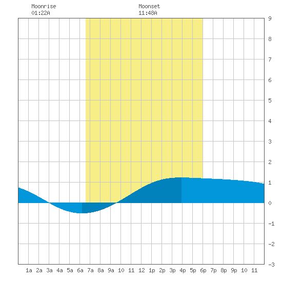Cote Blanche Island tide chart for Thursday, February 24, 2022