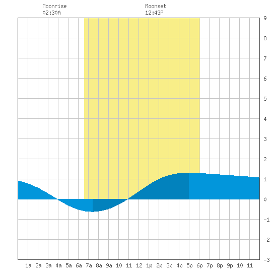 Cote Blanche Island tide chart for Friday, February 25, 2022