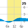 Cote Blanche Island tide chart for Friday, February 25, 2022