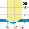 Cote Blanche Island tide chart for Monday, February 28, 2022
