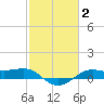 Cote Blanche Island tide chart for Wednesday, February 2, 2022