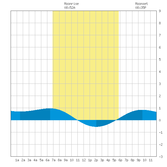 Cote Blanche Island tide chart for Thursday, February 3, 2022