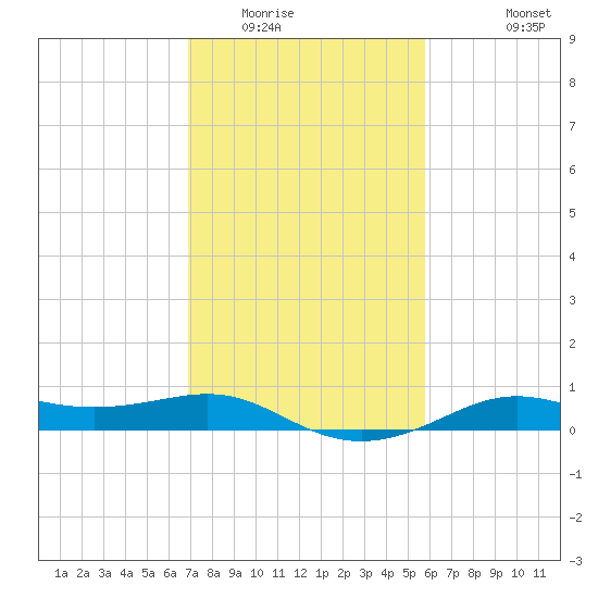 Cote Blanche Island tide chart for Friday, February 4, 2022