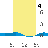 Cote Blanche Island tide chart for Friday, February 4, 2022