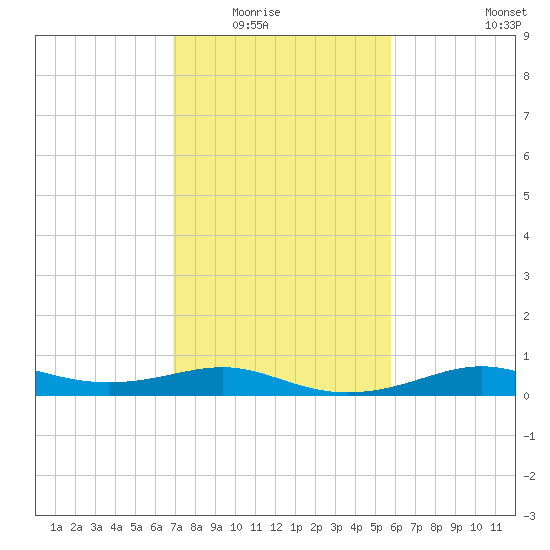 Cote Blanche Island tide chart for Saturday, February 5, 2022