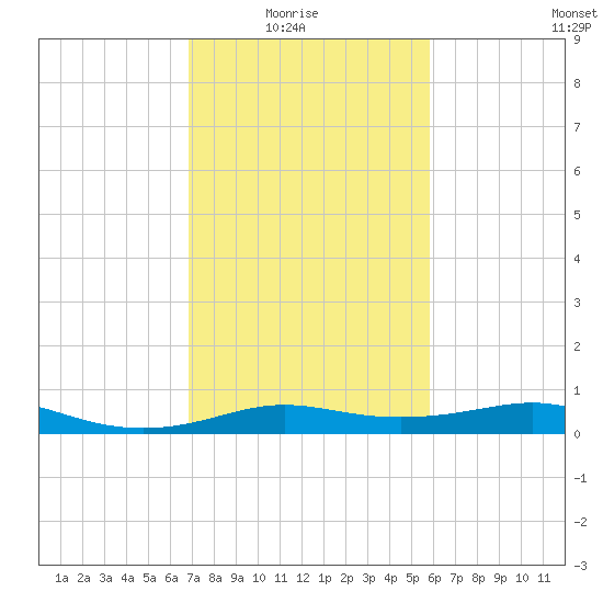 Cote Blanche Island tide chart for Sunday, February 6, 2022