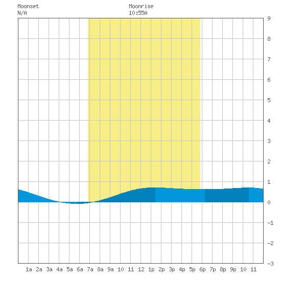 Cote Blanche Island tide chart for Monday, February 7, 2022