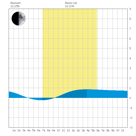 Cote Blanche Island tide chart for Tuesday, February 8, 2022
