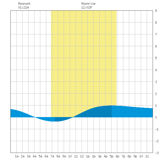 Cote Blanche Island tide chart for Wednesday, February 9, 2022