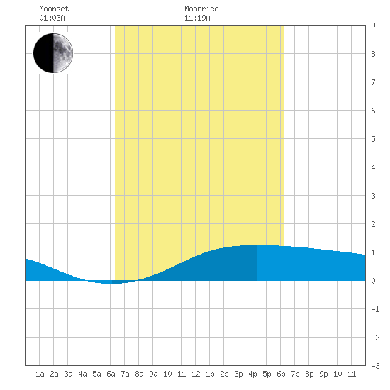 Cote Blanche Island tide chart for Thursday, March 10, 2022