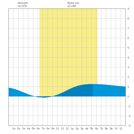 Cote Blanche Island tide chart for Friday, March 11, 2022