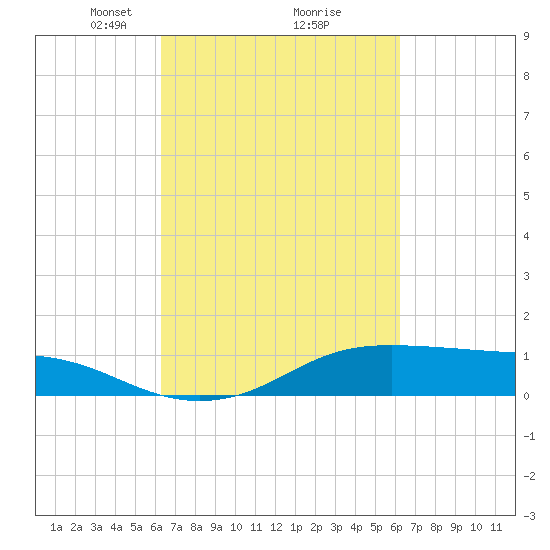 Cote Blanche Island tide chart for Saturday, March 12, 2022