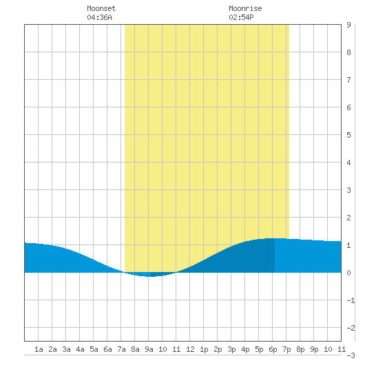 Cote Blanche Island tide chart for Sunday, March 13, 2022