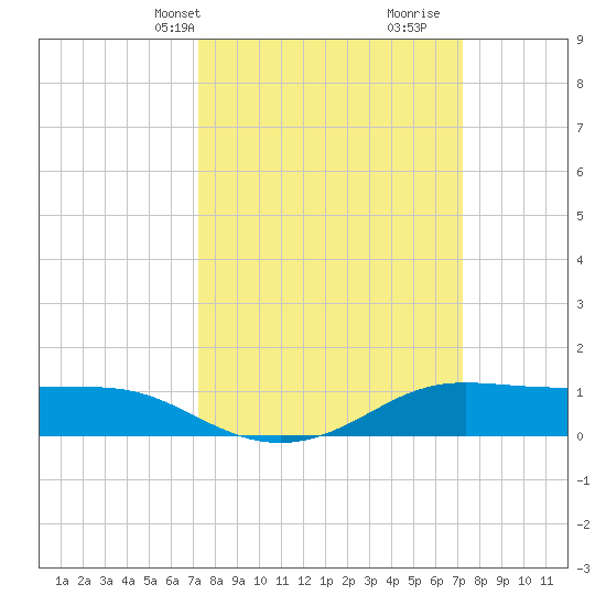Cote Blanche Island tide chart for Monday, March 14, 2022