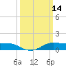 Cote Blanche Island tide chart for Monday, March 14, 2022