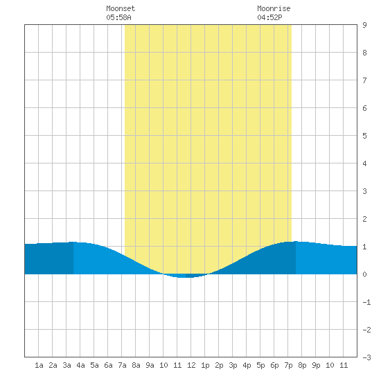 Cote Blanche Island tide chart for Tuesday, March 15, 2022