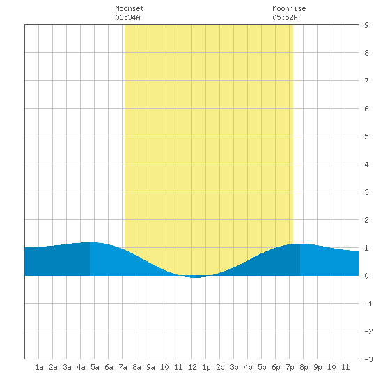Cote Blanche Island tide chart for Wednesday, March 16, 2022