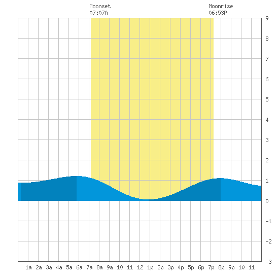 Cote Blanche Island tide chart for Thursday, March 17, 2022