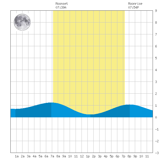 Cote Blanche Island tide chart for Friday, March 18, 2022