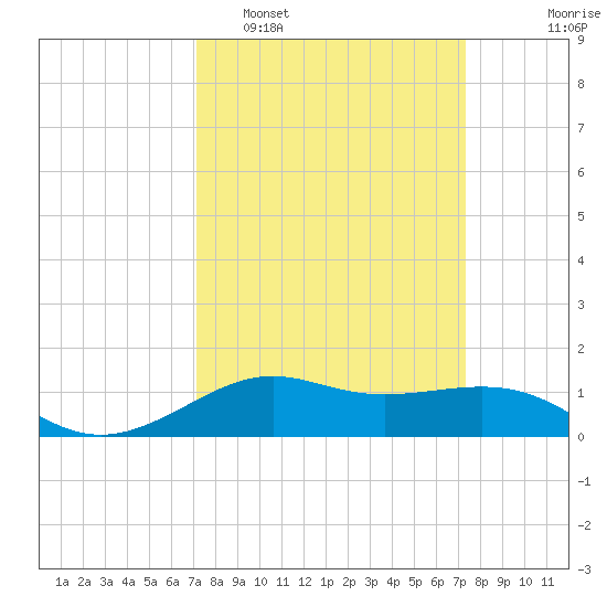 Cote Blanche Island tide chart for Monday, March 21, 2022