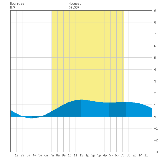 Cote Blanche Island tide chart for Tuesday, March 22, 2022