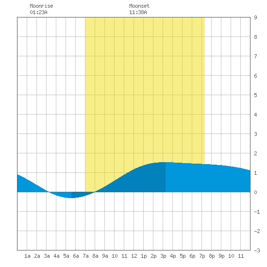 Cote Blanche Island tide chart for Thursday, March 24, 2022