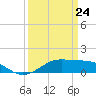 Cote Blanche Island tide chart for Thursday, March 24, 2022