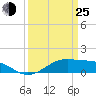 Cote Blanche Island tide chart for Friday, March 25, 2022