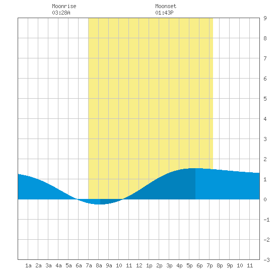 Cote Blanche Island tide chart for Saturday, March 26, 2022
