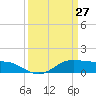 Cote Blanche Island tide chart for Sunday, March 27, 2022