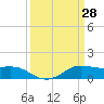Cote Blanche Island tide chart for Monday, March 28, 2022