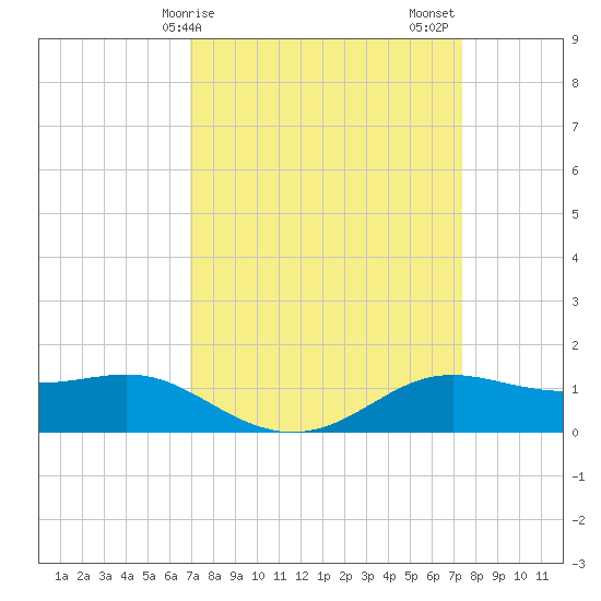 Cote Blanche Island tide chart for Tuesday, March 29, 2022
