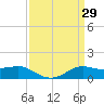 Cote Blanche Island tide chart for Tuesday, March 29, 2022
