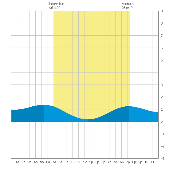 Cote Blanche Island tide chart for Wednesday, March 30, 2022