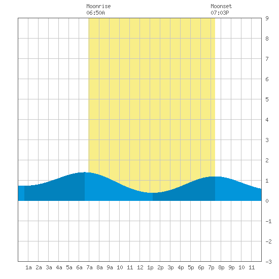 Cote Blanche Island tide chart for Thursday, March 31, 2022