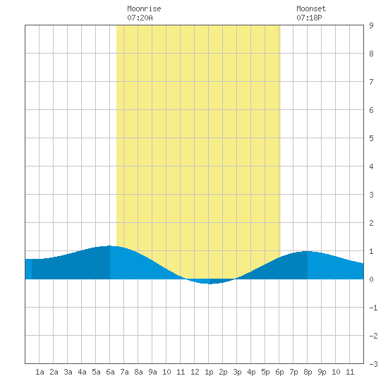 Cote Blanche Island tide chart for Thursday, March 3, 2022