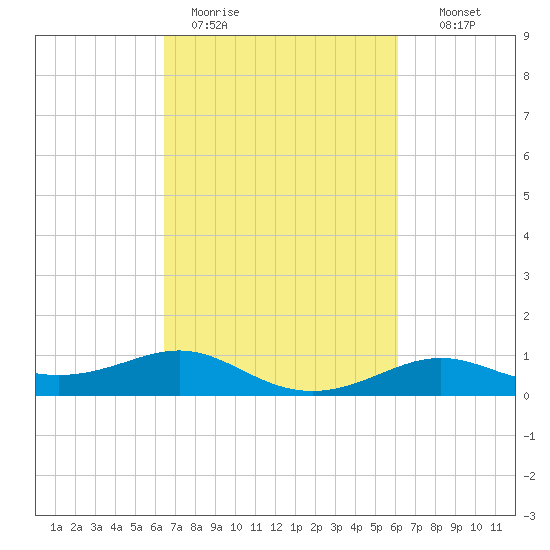 Cote Blanche Island tide chart for Friday, March 4, 2022