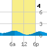 Cote Blanche Island tide chart for Friday, March 4, 2022