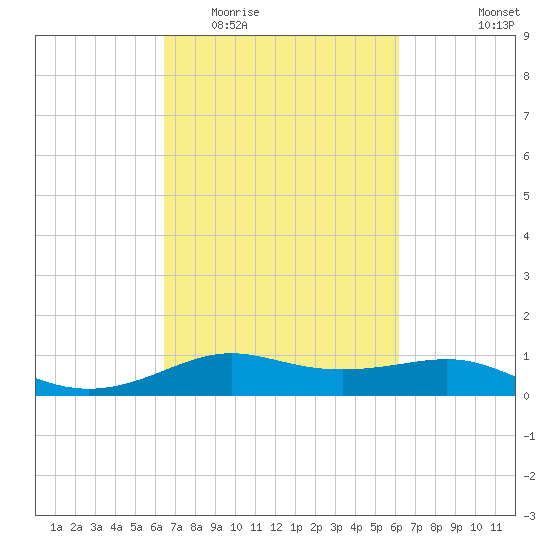 Cote Blanche Island tide chart for Sunday, March 6, 2022