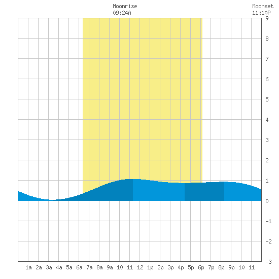 Cote Blanche Island tide chart for Monday, March 7, 2022