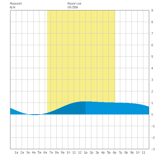 Cote Blanche Island tide chart for Tuesday, March 8, 2022