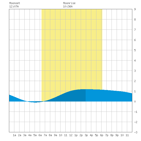 Cote Blanche Island tide chart for Wednesday, March 9, 2022