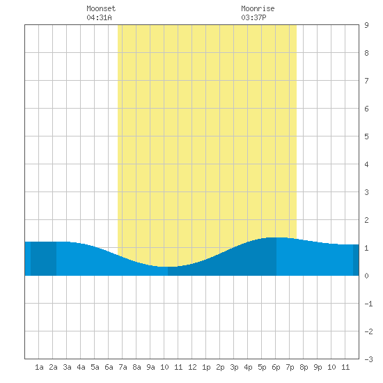 Cote Blanche Island tide chart for Tuesday, April 12, 2022