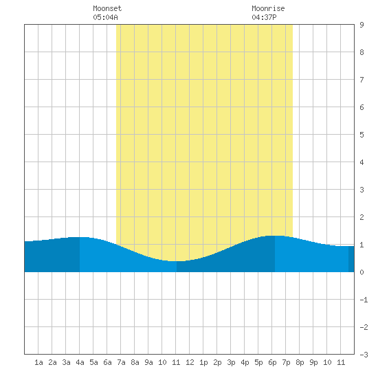 Cote Blanche Island tide chart for Wednesday, April 13, 2022
